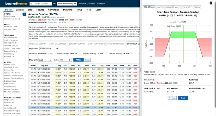 AMZN Short Iron Condor Trade Details