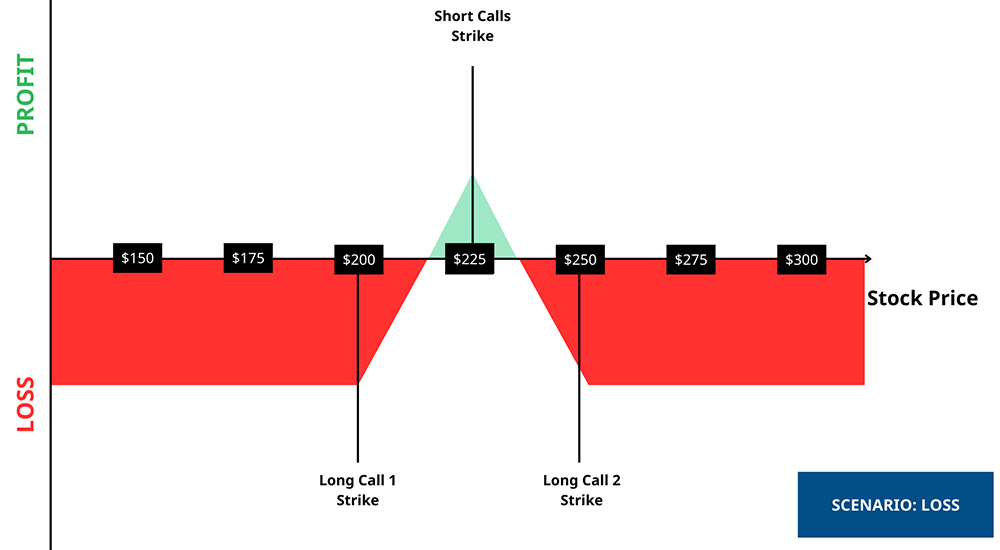 Long Call Butterfly - Loss Scenario