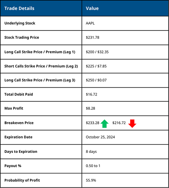 Long Call Butterfly Trade Details