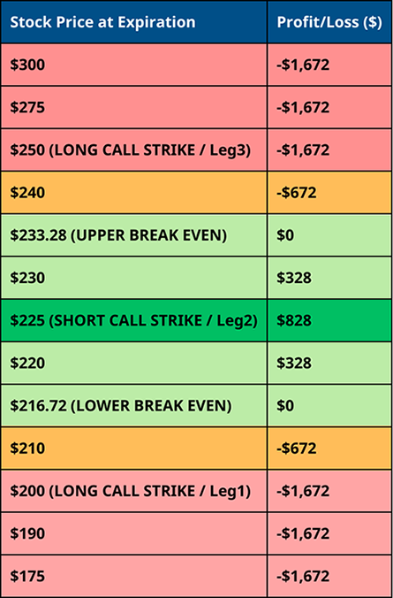 Long Call Butterfly - Trade Scenario