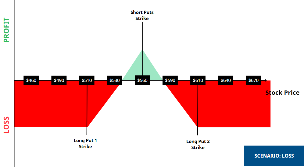 Long Put Butterfly - Loss Scenario