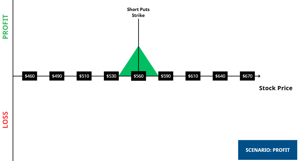 Long Put Butterfly - Profit Scenario