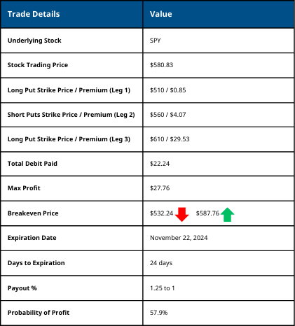 Long Put Butterfly Trade Details