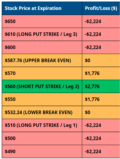 Long Put Butterfly - Trade Scenario