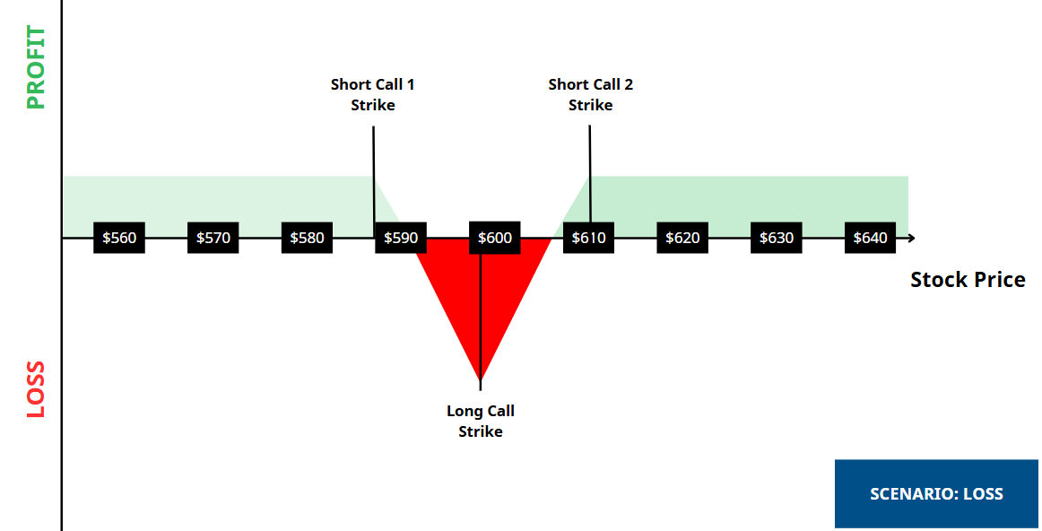 Short Call Butterfly - Loss Scenario