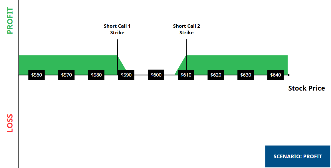 Short Call Butterfly - Profit Scenario