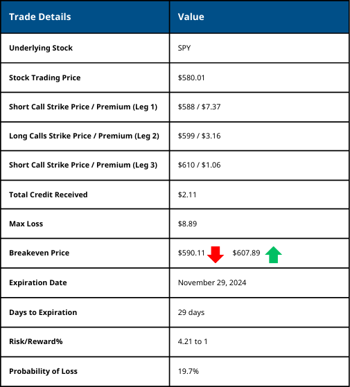 Short Call Butterfly Trade Details