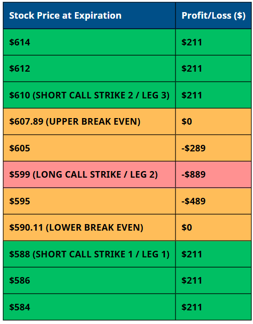 Short Call Butterfly - Trade Scenario