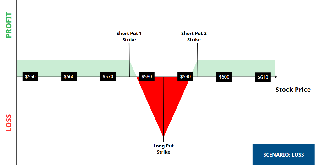 Short Put Butterfly - Loss Scenario