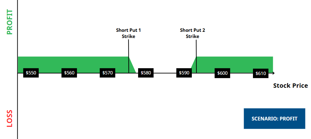 Short Put Butterfly - Profit Scenario