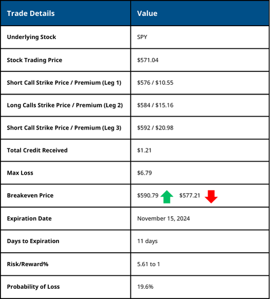 Short Put Butterfly Trade Details