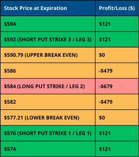 Short Put Butterfly - Trade Scenario