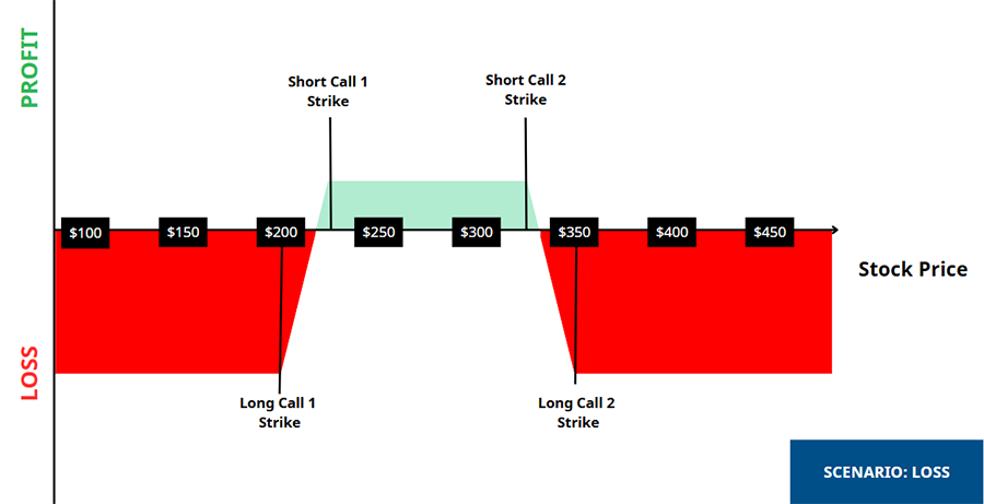 Long Call Condor - Loss Scenario