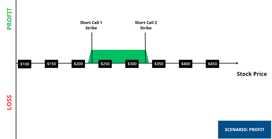 Long Call Condor - Profit Scenario