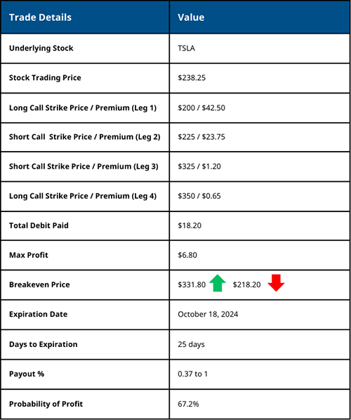 Long Call Condor Trade Details