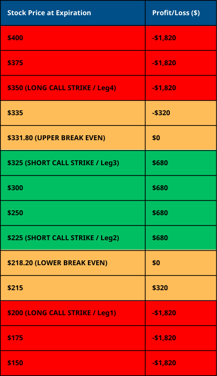 Long Call Condor - Trade Scenario