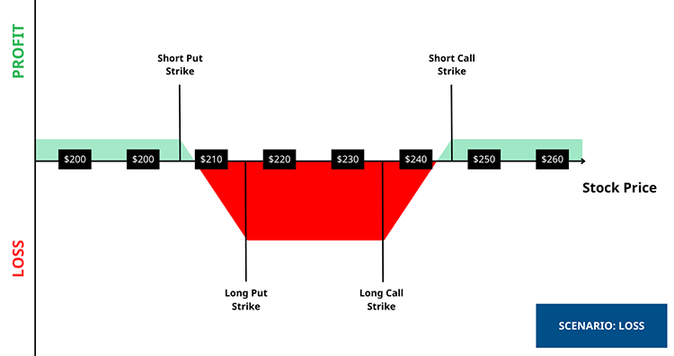 Long Iron Condor - Loss