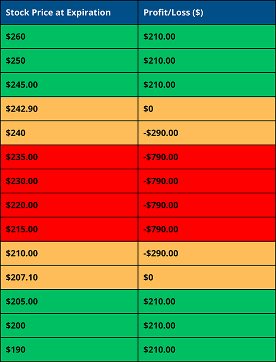 Long Iron Condor - Profit/Loss Table