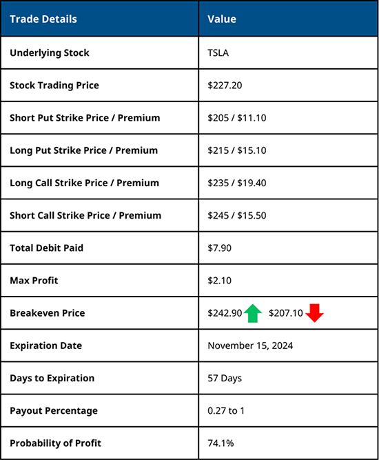 Long Iron Condor Trade Details