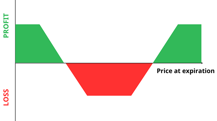 Long Iron Condor Strategy