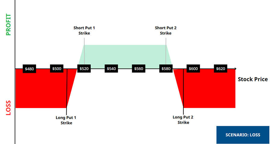 Long Put Condor - Loss Scenario