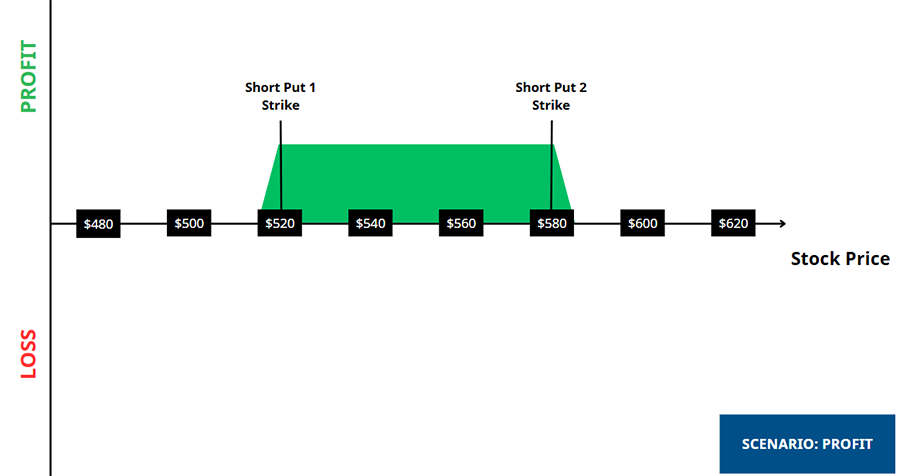 Long Put Condor - Profit Scenario