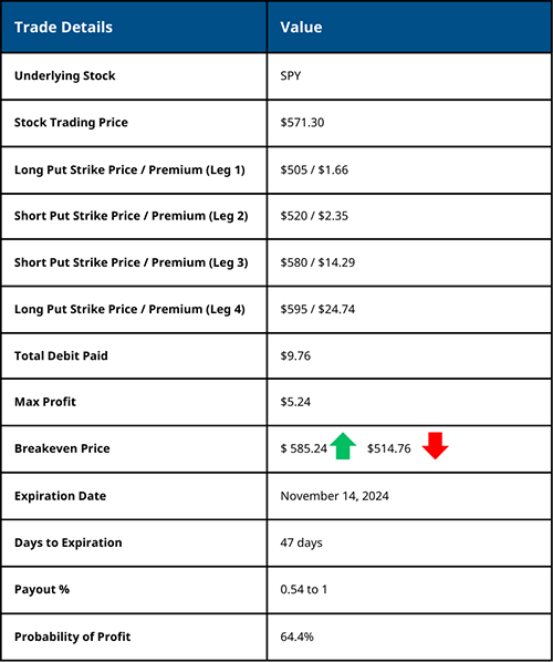 Long Put Condor Trade Details