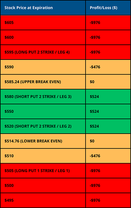 Long Put Condor - Trade Scenario