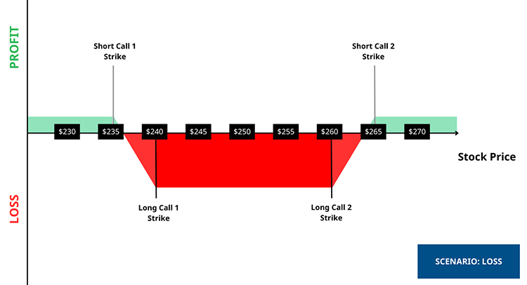 Short Call Condor - Loss