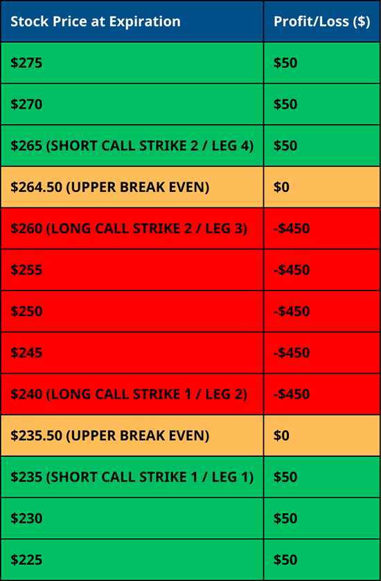 Short Call Condor - Profit/Loss Table