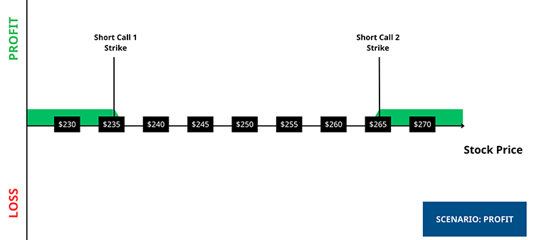 Short Call Condor - Profit