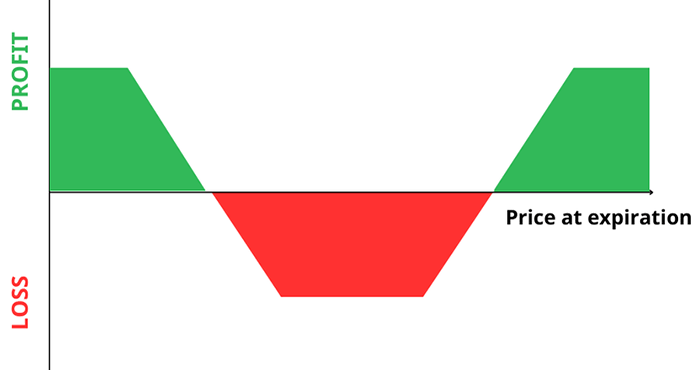 Short Call Condor Strategy