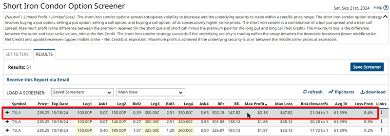 Short Iron Condor TSLA Trade