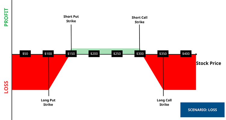 Short Iron Condor - Loss