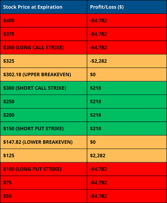 Short Iron Condor - Profit/Loss Table