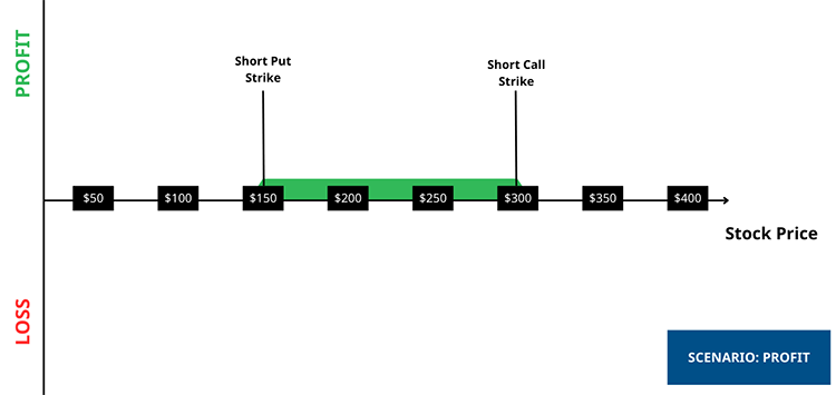 Short Iron Condor - Profit