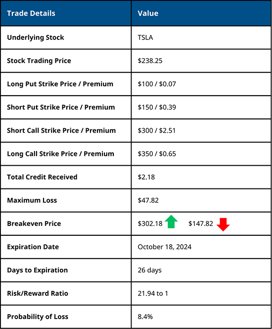 Short Iron Condor Trade Details