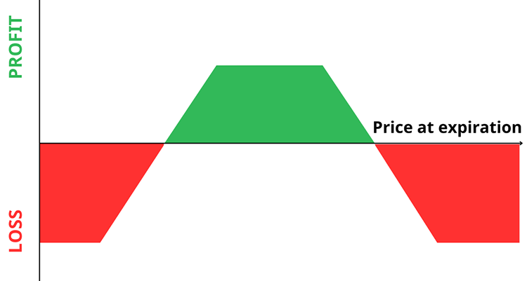 Short Iron Condor Strategy