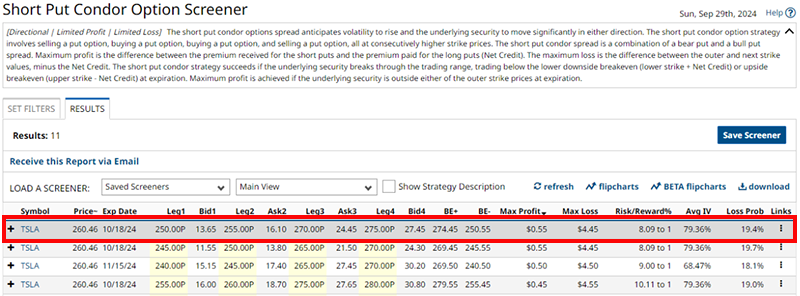 Short Put Condor TSLA Trade