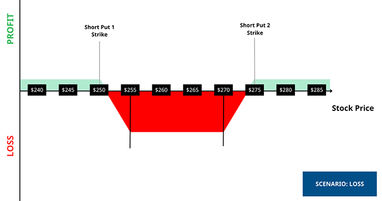 Short Put Condor - Loss