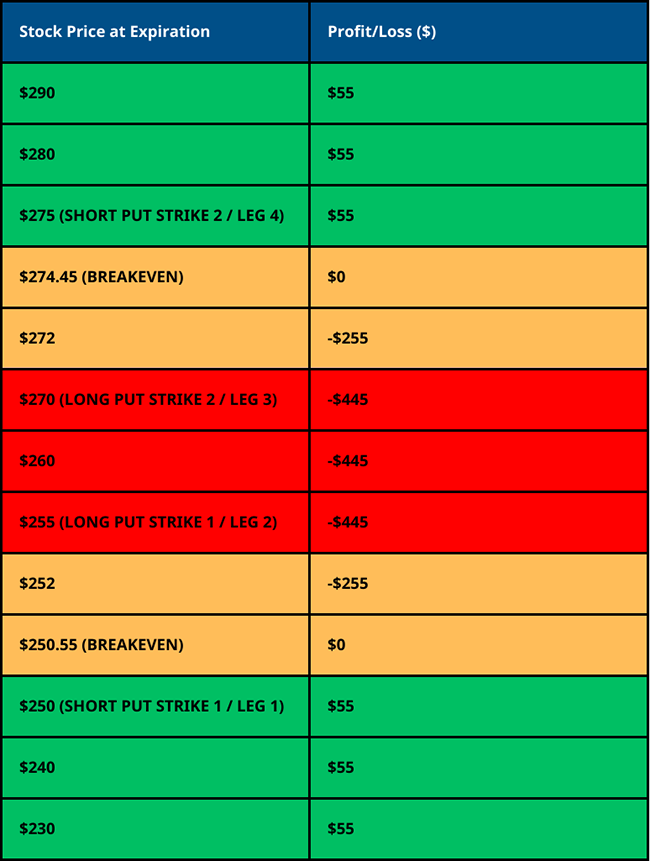 Short Put Condor - Profit/Loss Table