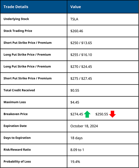 Short Put Condor - Trade Details