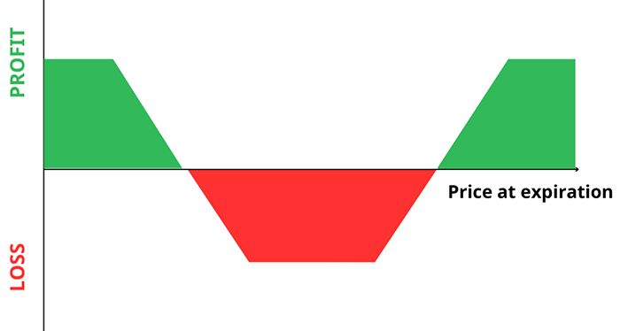 Short Put Condor Strategy