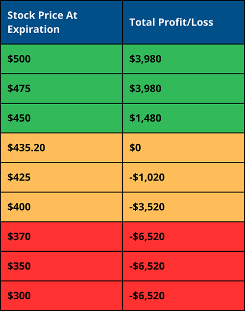 Protective Collar - Profit/Loss