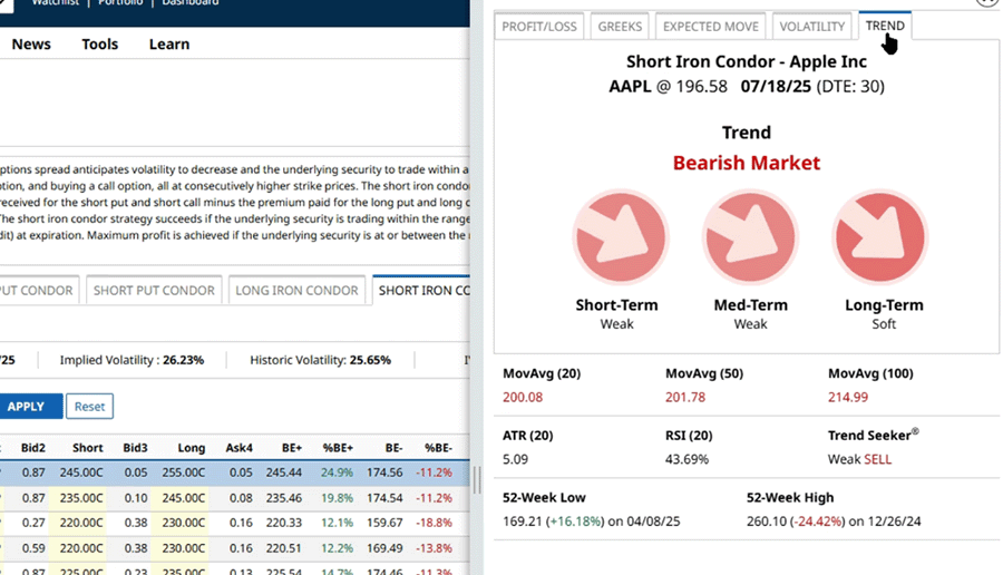 Short Iron Condor Trend