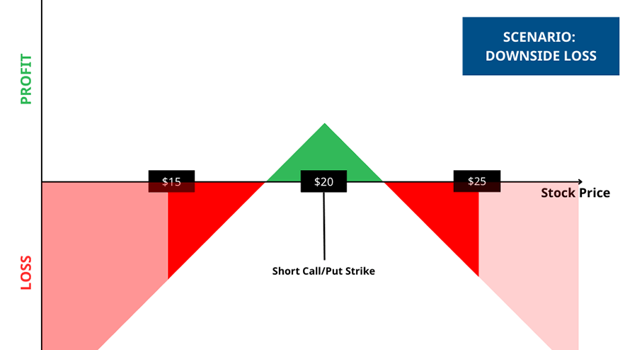 Short Straddle Strategy - Downside Loss