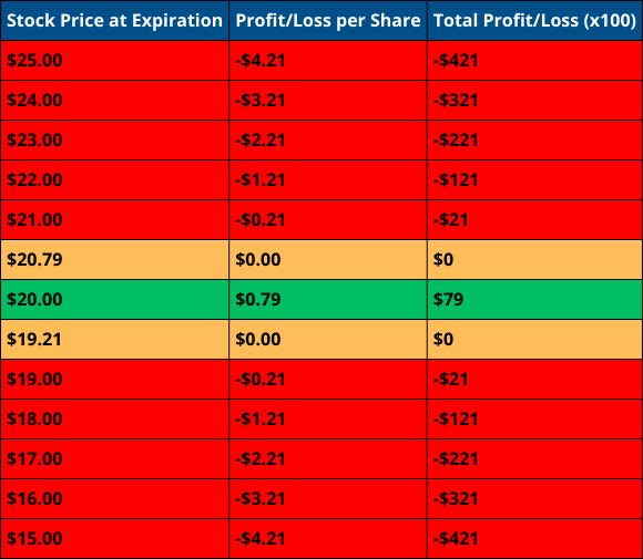 Short Straddle Strategy - Profit/Loss Across Different Price Points