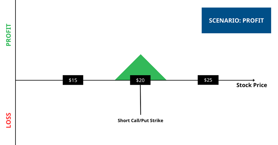 Short Straddle Strategy - Profit