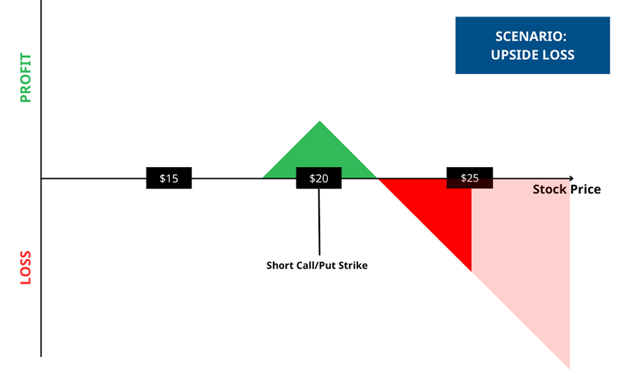 Short Straddle Strategy - Upside Loss