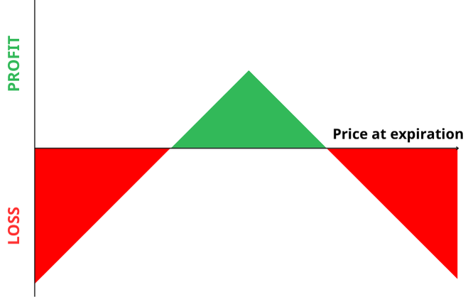 Short Straddle Strategy